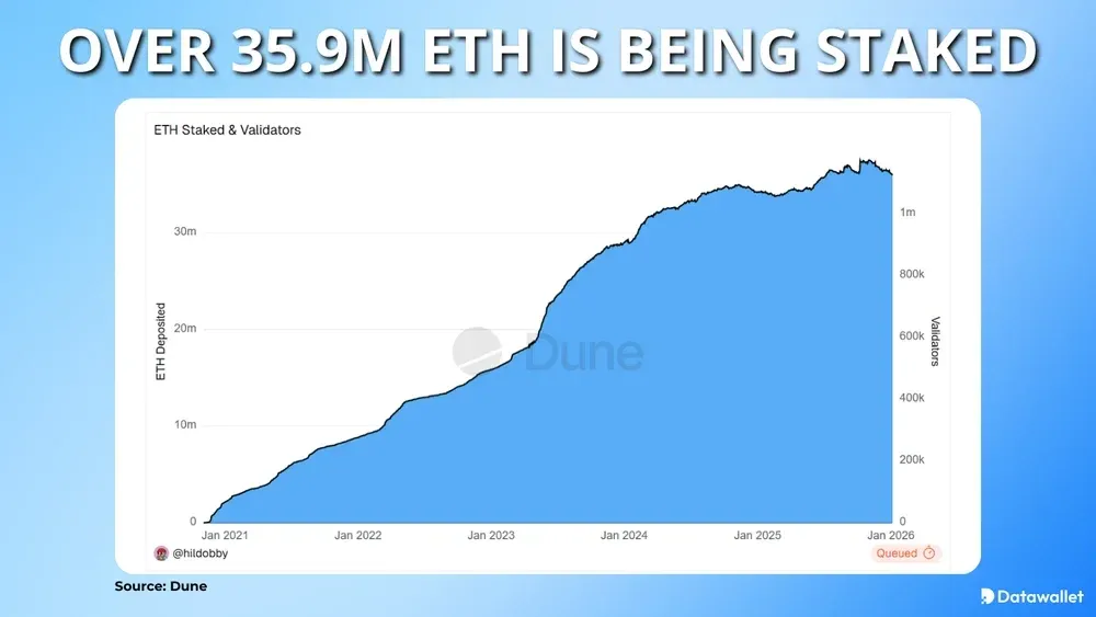 Более 35,9 млн ETH находится в стейкинге