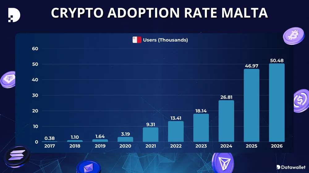 Krypto-Akzeptanzrate Malta 2026