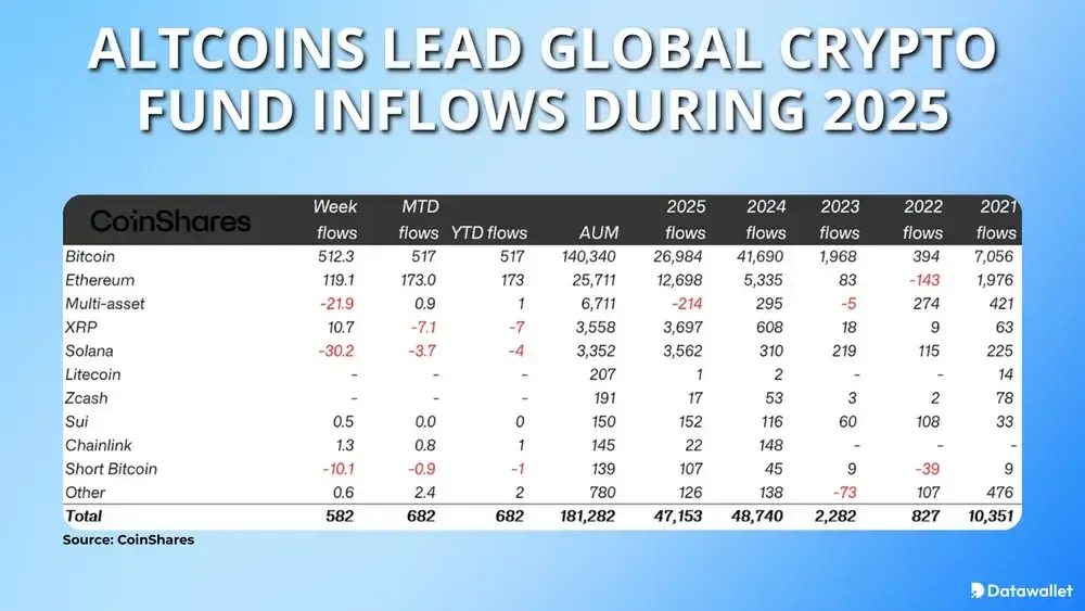 Altcoins Lead Global Crypto Fund Inflows During 2025
