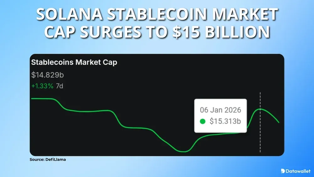 Solana Stablecoin Market Cap Surges to $15 Billion