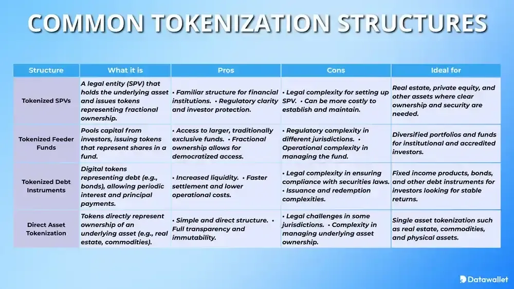 Common Tokenization Structures