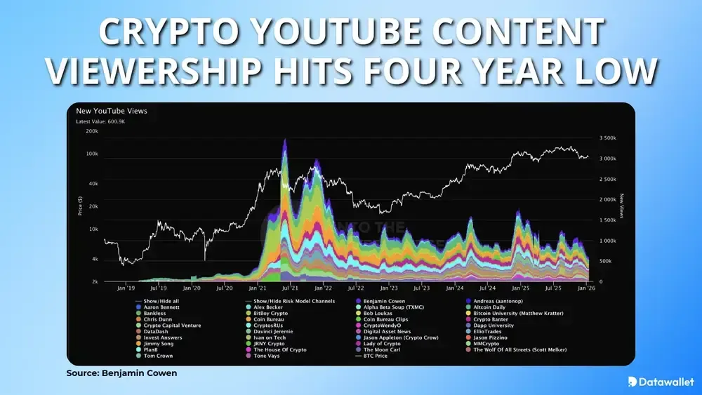 Crypto YouTube Content Viewership Hits Four Year Low