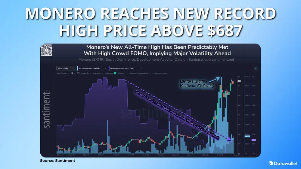 Monero Reaches New Record High Above $687