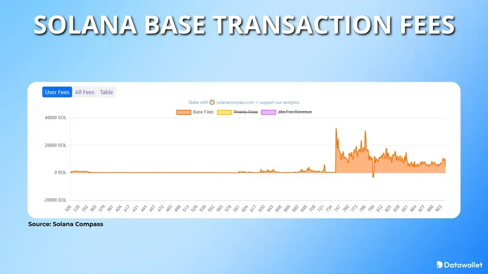 Frais de transaction Solana Base