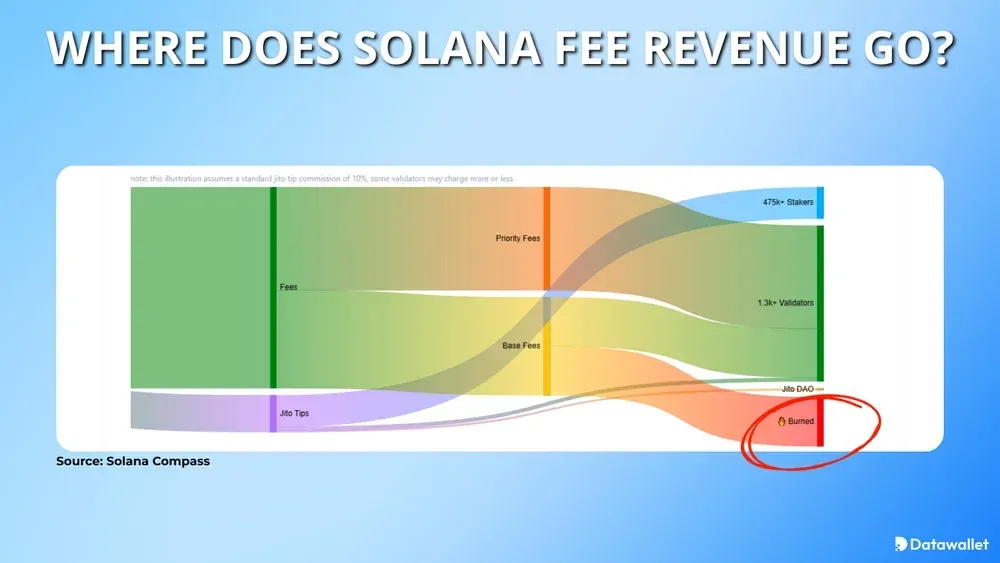 Où vont les revenus provenant des frais de Solana ?