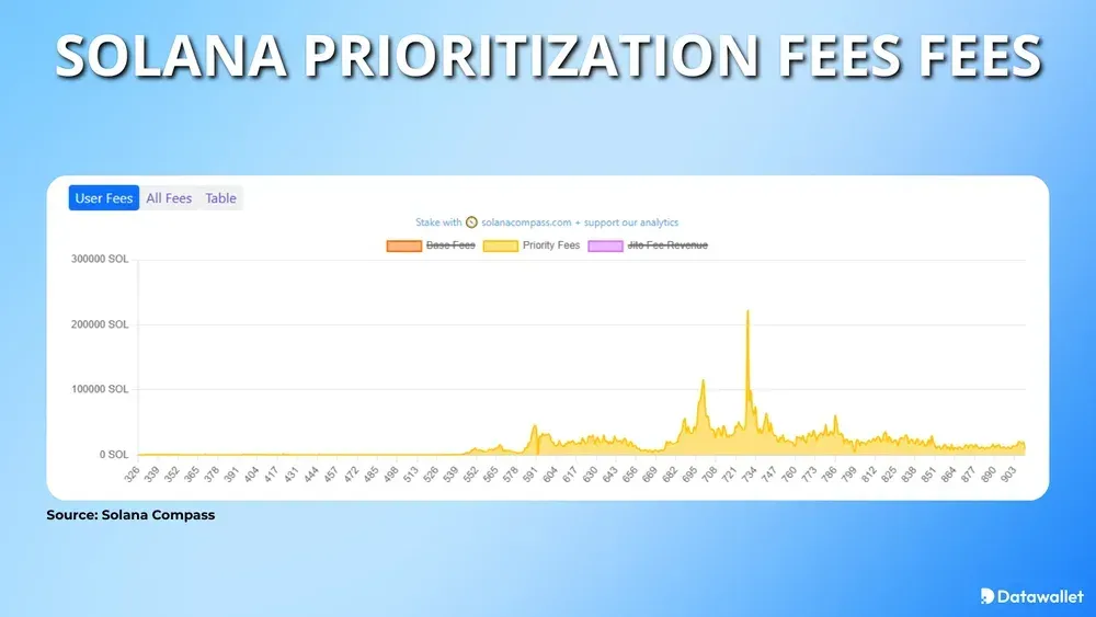 Frais de priorisation Solana Frais