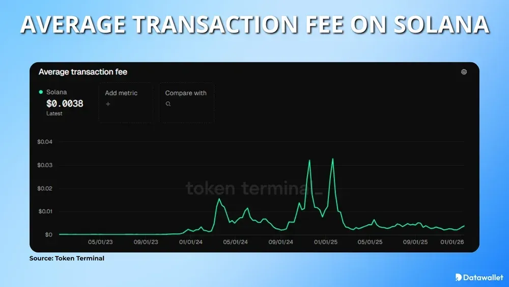 Frais de transaction moyens sur Solana