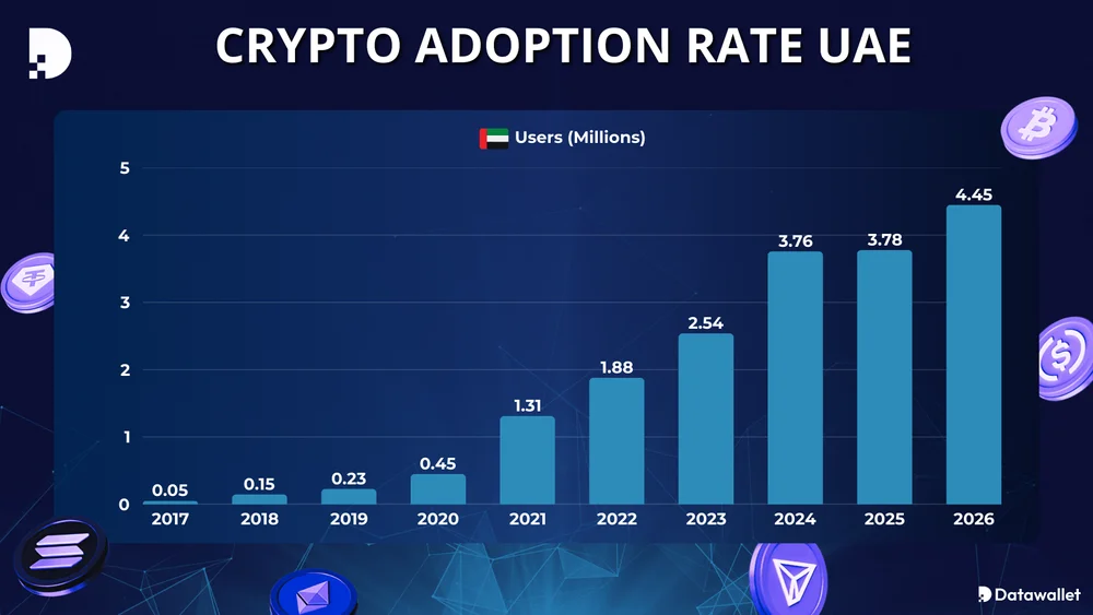 Taux d'adoption des cryptomonnaies aux Émirats arabes unis