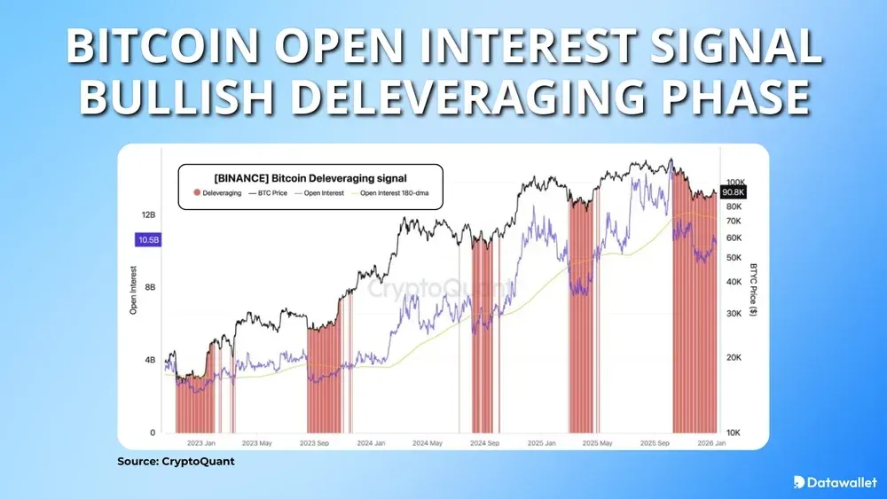 Bitcoin Open Interest Signal Bullish Deleveraging Phase