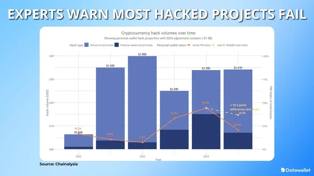 Experts Warn Most Hacked Projects Fail