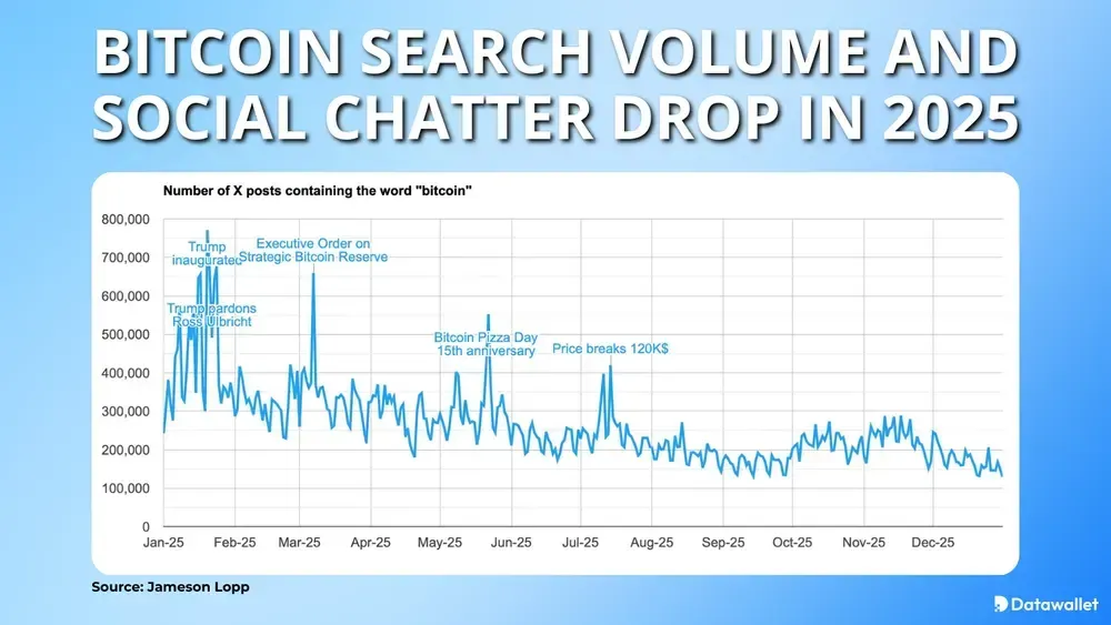 Bitcoin Search Volume And Social Chatter Drop In 2025