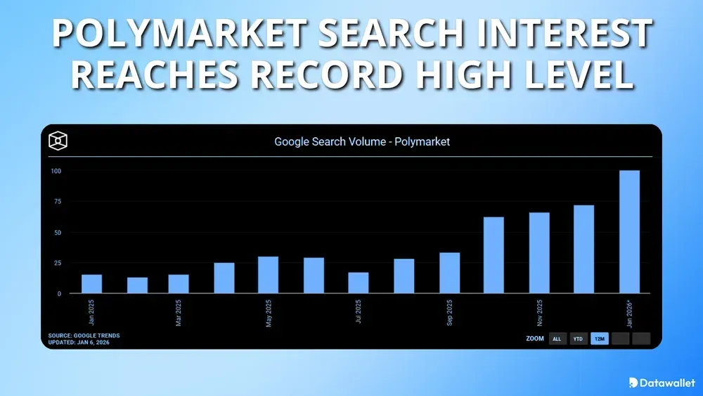 Polymarket Search Interest Reaches Record High Level