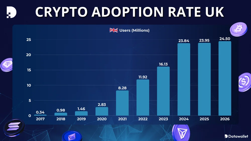Crypto Adoption Rate UK