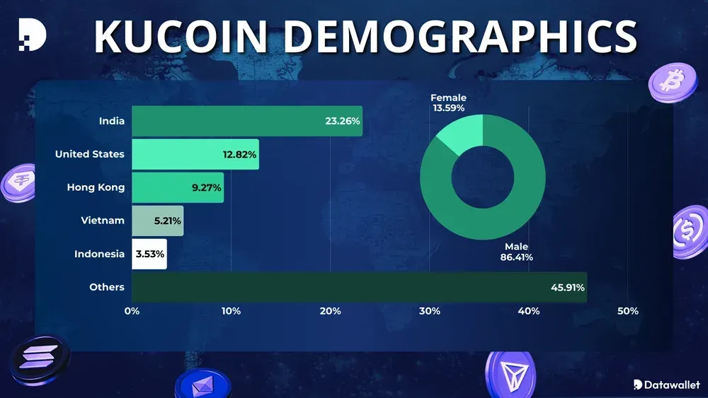 KuCoin Demographics