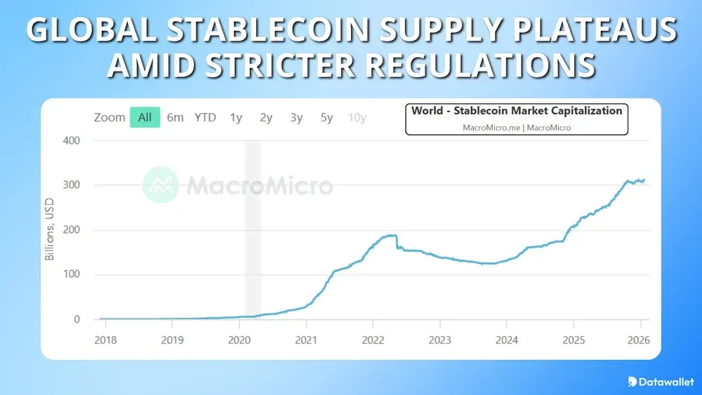 Global Stablecoin Supply Plateaus Amid Stricter Regulations