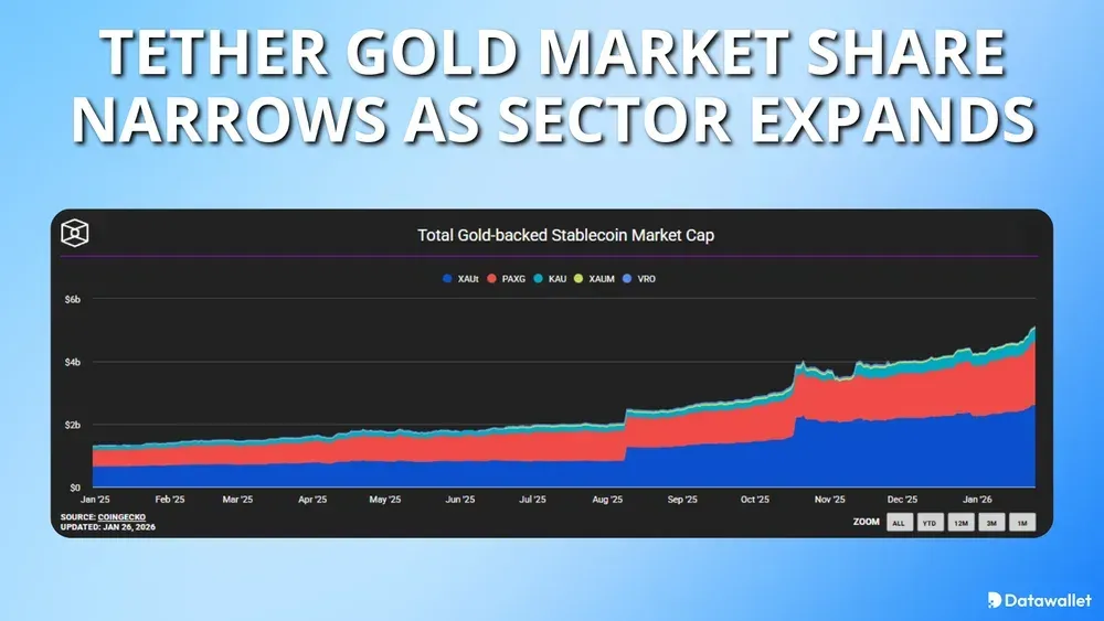 Tether Gold Market Share Narrows As Sector Expands