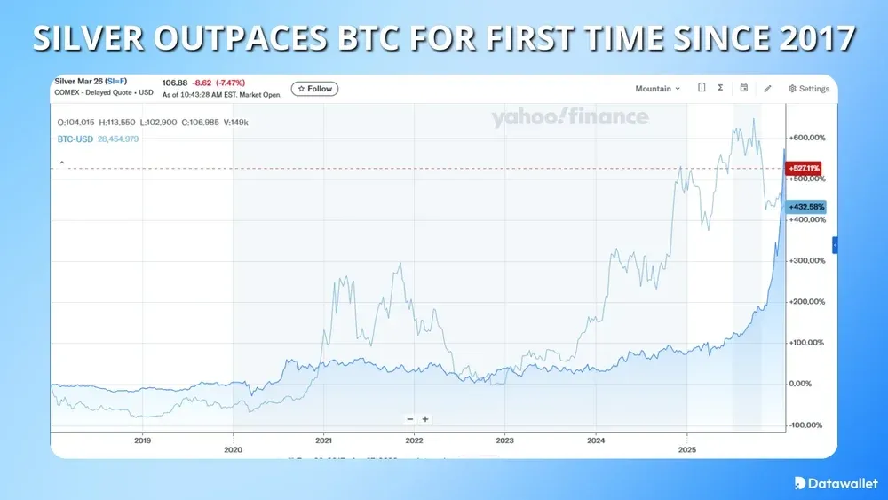 Silver Outpaces BTC For First Time Since 2017