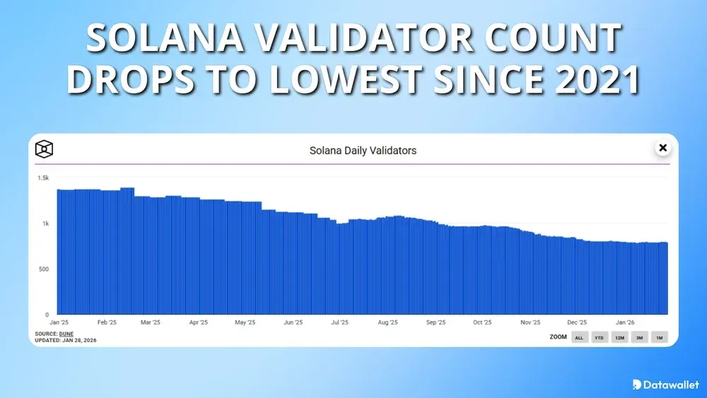 Solana Validator Count Drops To Lowest Since 2021