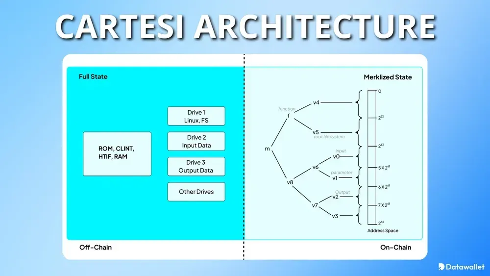 Cartesi Architecture