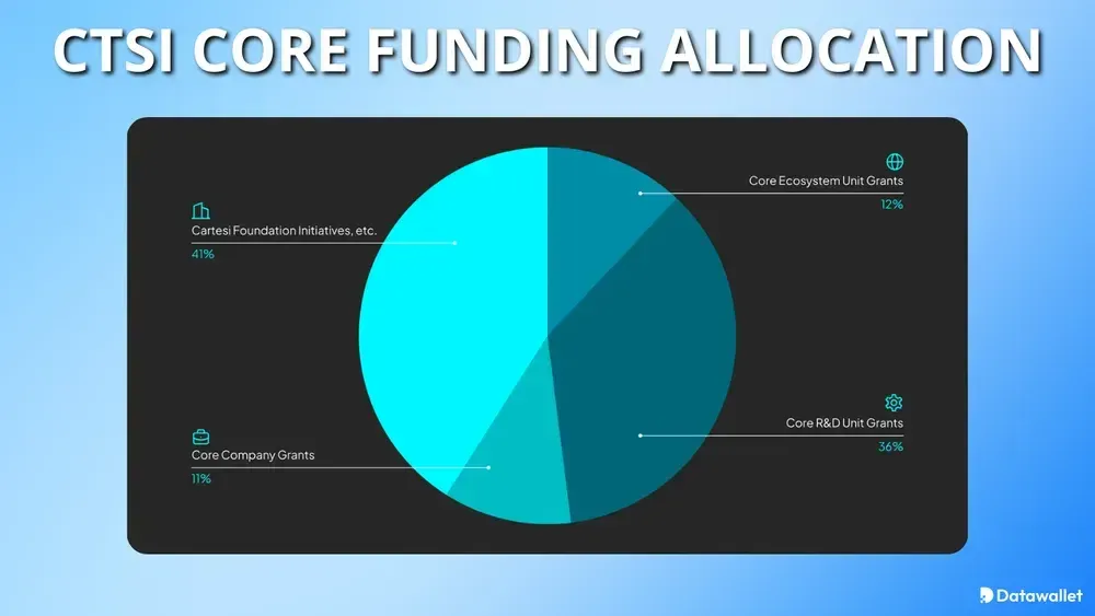 CTSI Core Funding Allocation