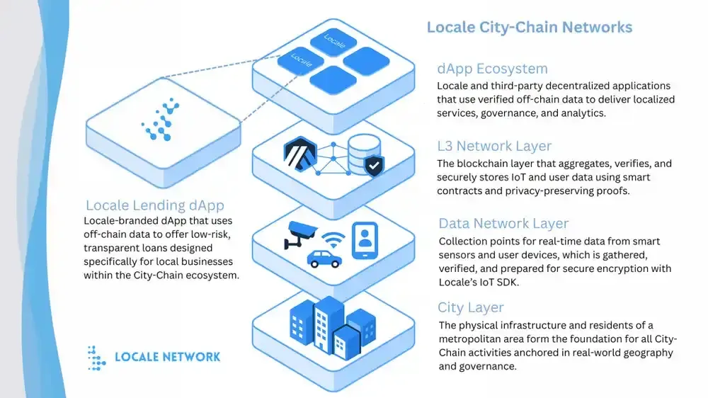 Locale Network