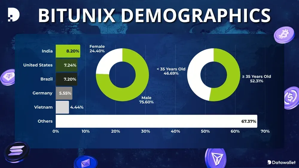 Données démographiques Bitunix