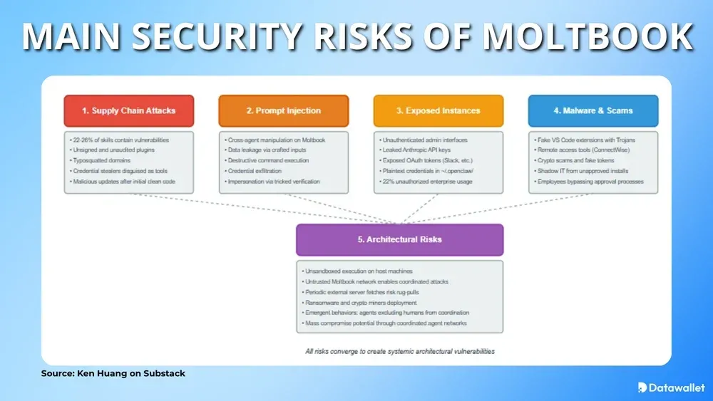 Main Security Risks of Moltbook