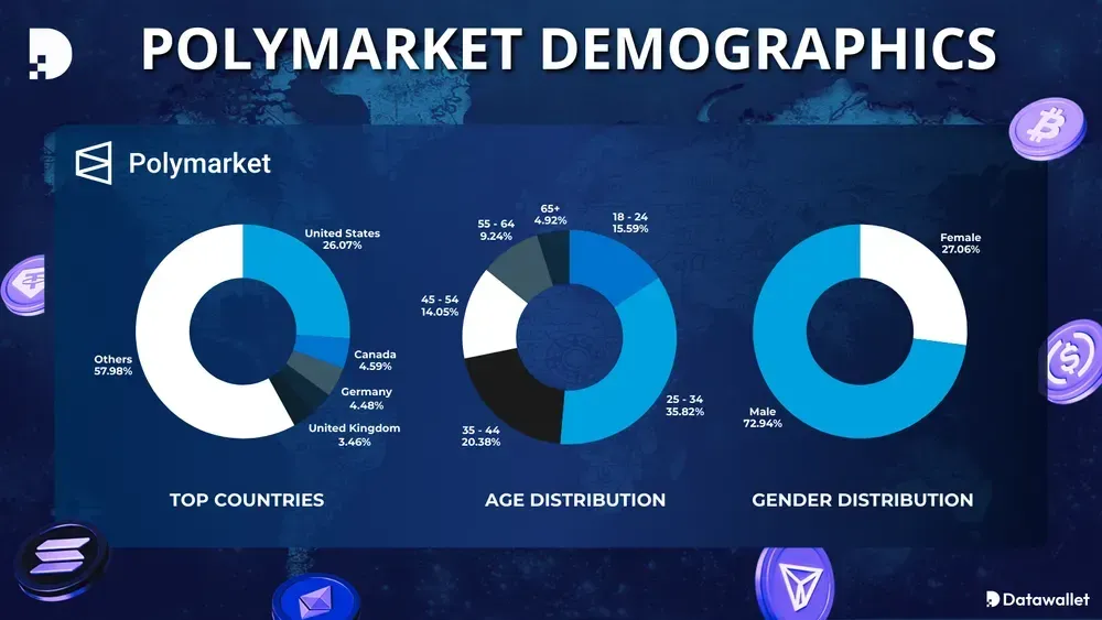 Polymarket Demographics