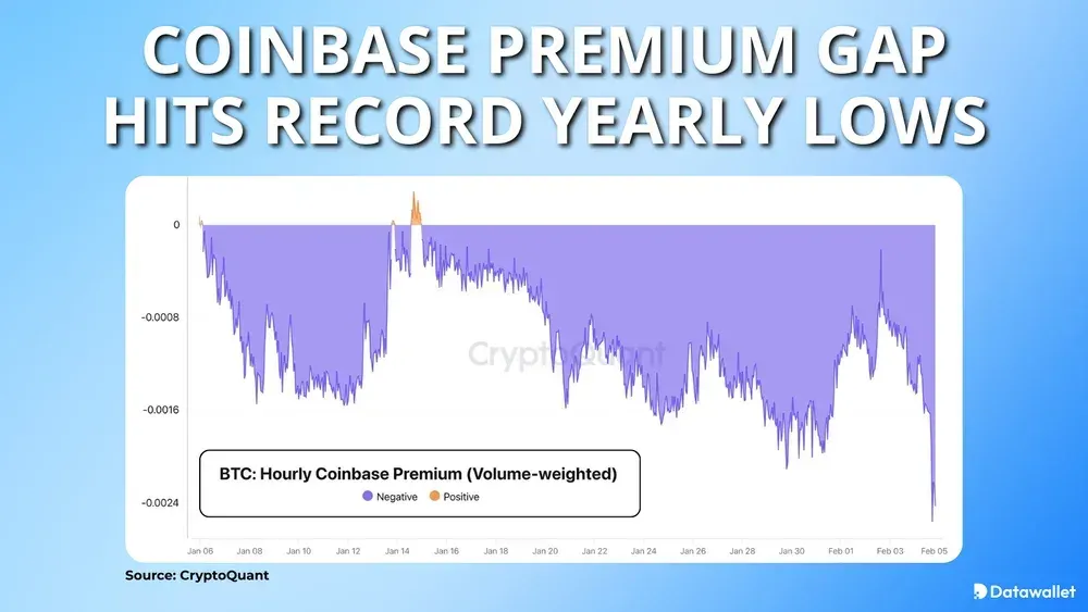 Coinbase Premium Gap Hits Record Yearly Lows