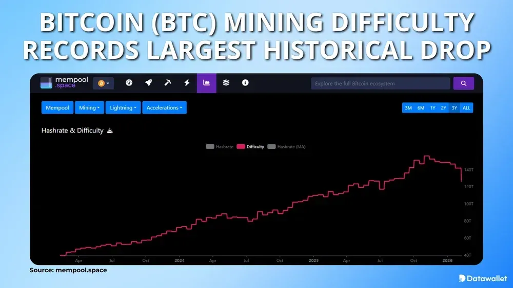 Bitcoin Mining Difficulty Records Largest Historical Drop
