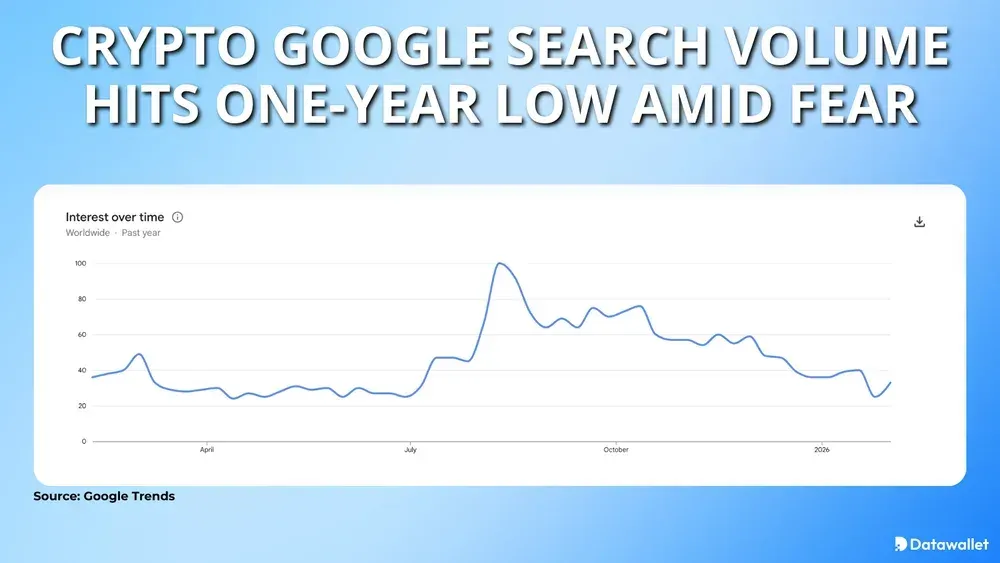 Crypto Google Search Volume Hits One-Year Low Amid Fear