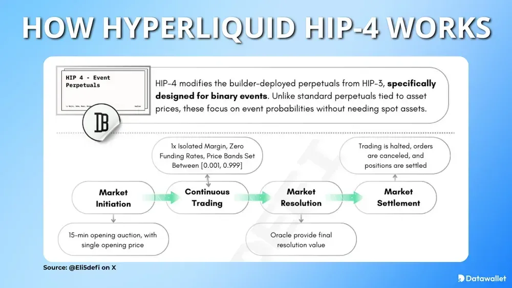 Cómo funciona Hyperliquid HIP-4
