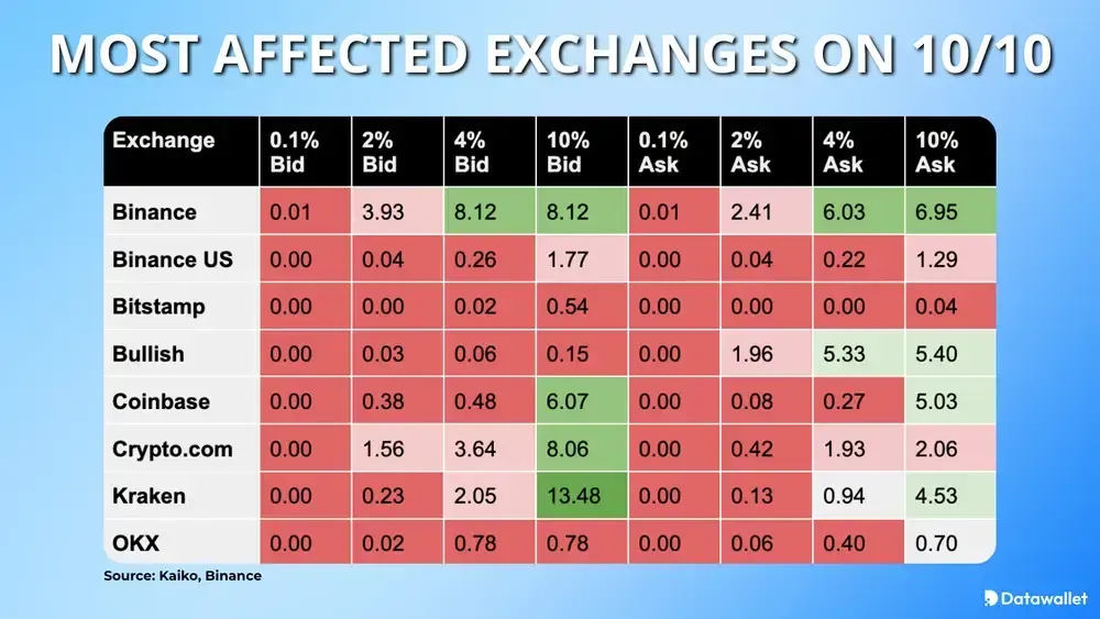 Les bourses les plus touchées par le krach cryptographique du 10 octobre