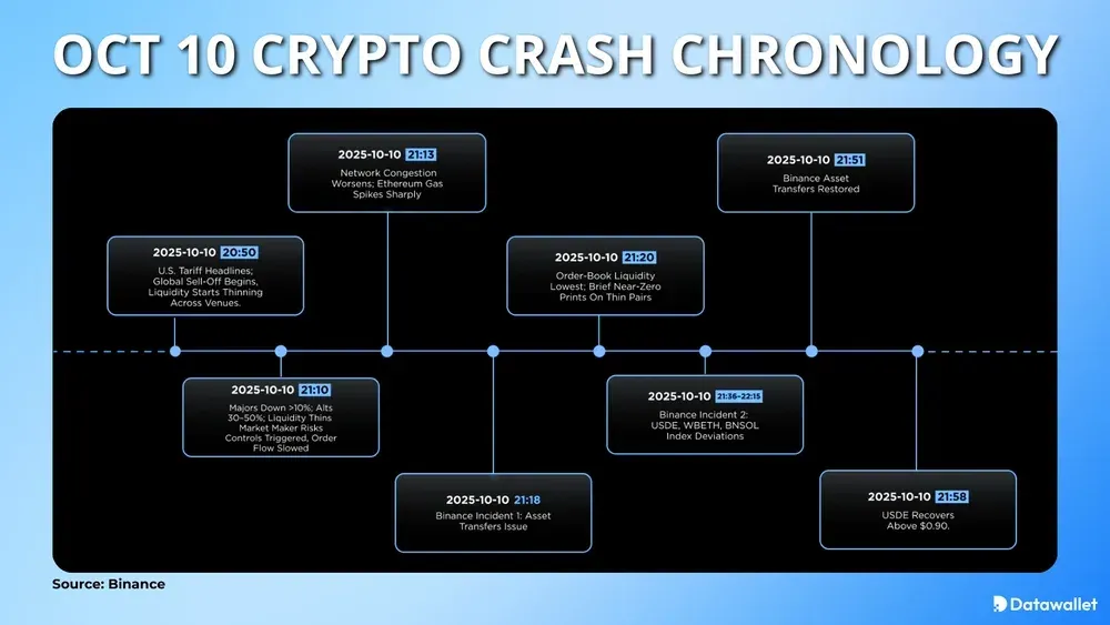 Chronologie du crash des cryptomonnaies du 10 octobre
