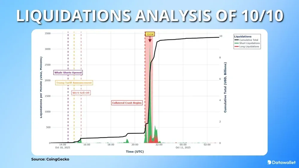Analyse des liquidations lors du krach du 10 octobre