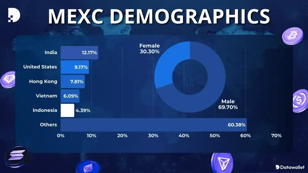 Datos demográficos de MEXC