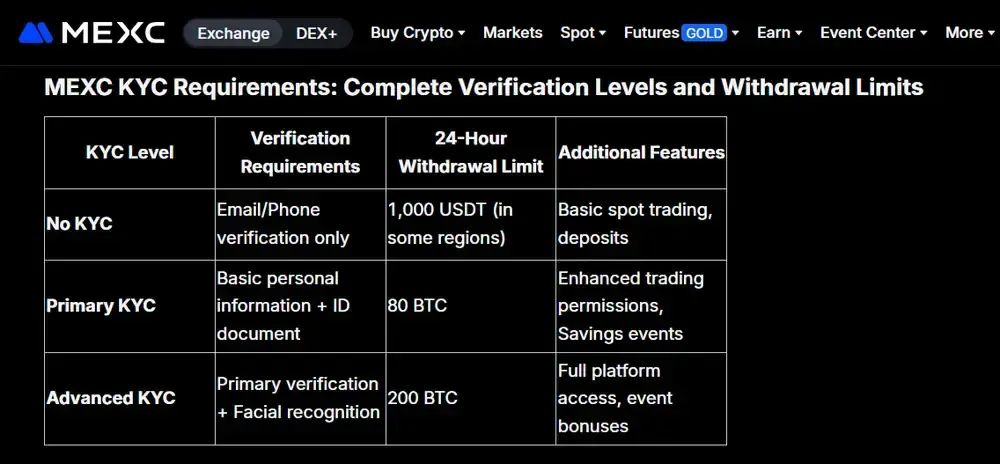 Niveles KYC de MEXC