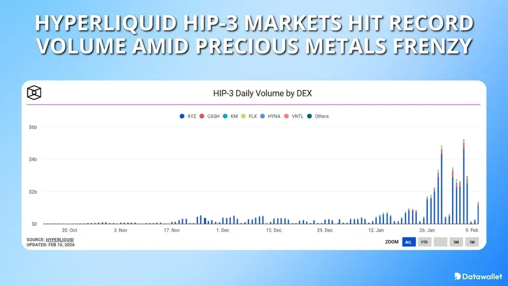 Рынки гиперликвидных HIP-3 достигли рекордного объема на фоне ажиотажа вокруг драгоценных металлов