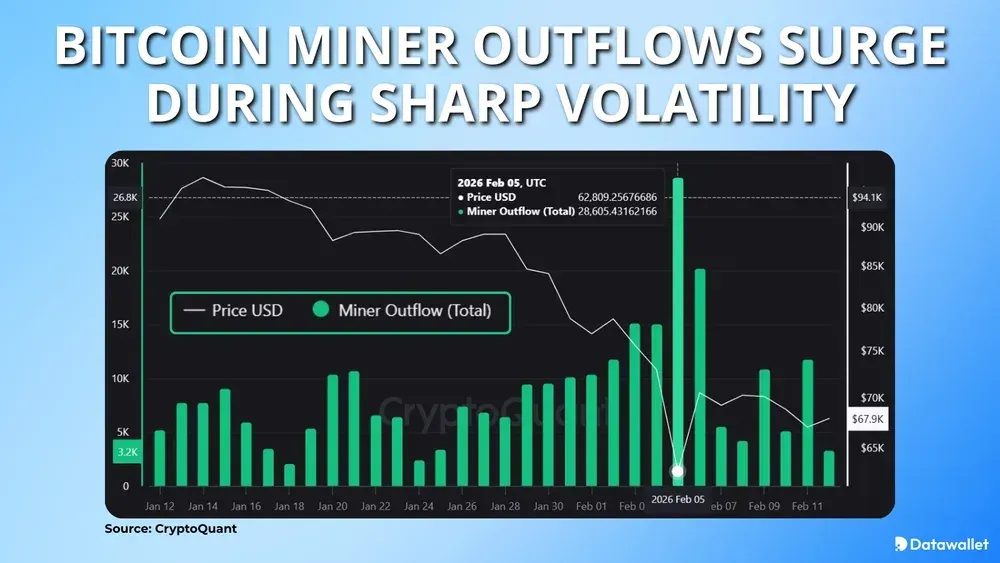 Bitcoin Miner Outflows Surge During Sharp Volatility