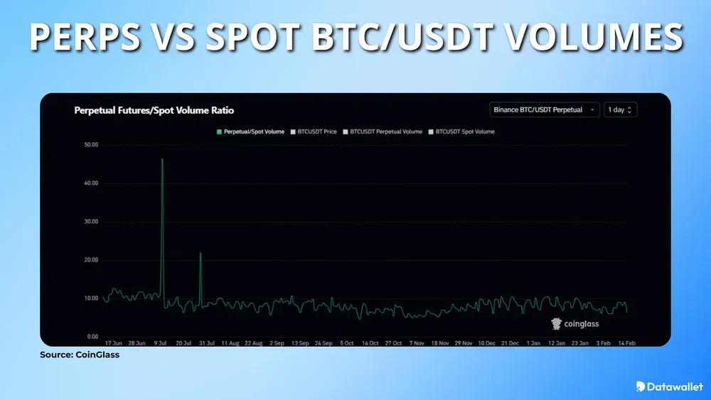 Perps VS Spot BTCUSDT Volumes