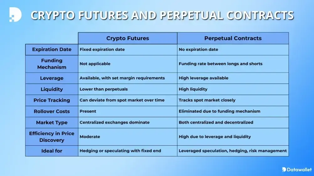 What are Perpetual Futures Contracts in Crypto
