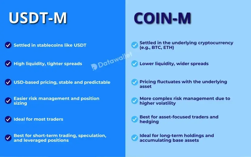USDT-M vs Coin-M Perpetual Contracts