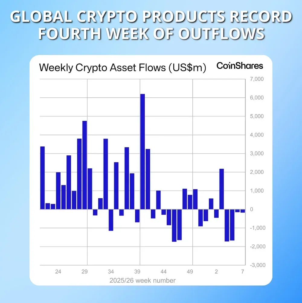 Глобальные криптовалютные продукты зафиксировали четвертую неделю оттока средств
