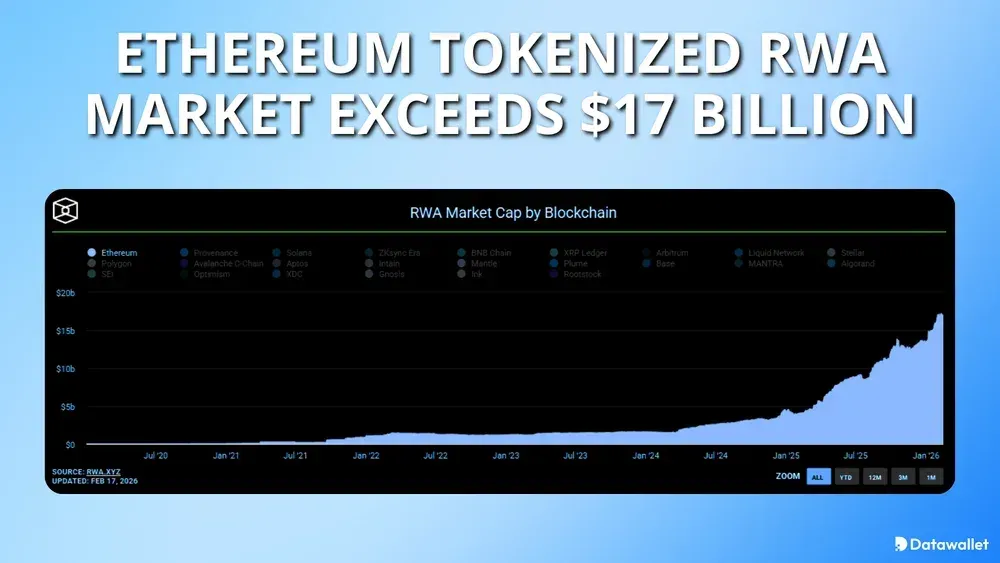 Ethereum Tokenized RWA Market Exceeds $17 Billion