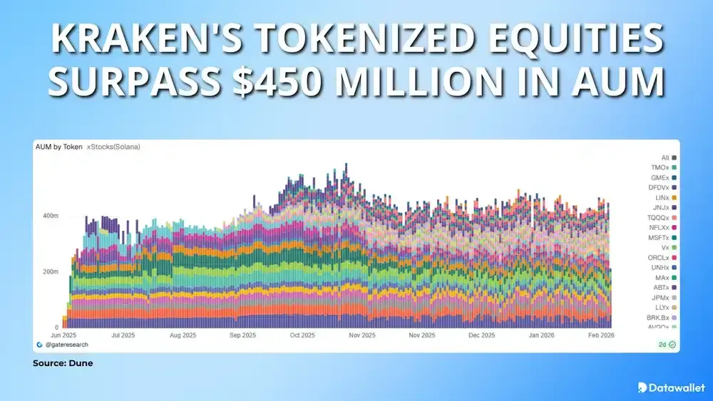 Kraken's Tokenized Equities Surpass $450 Million in AUM