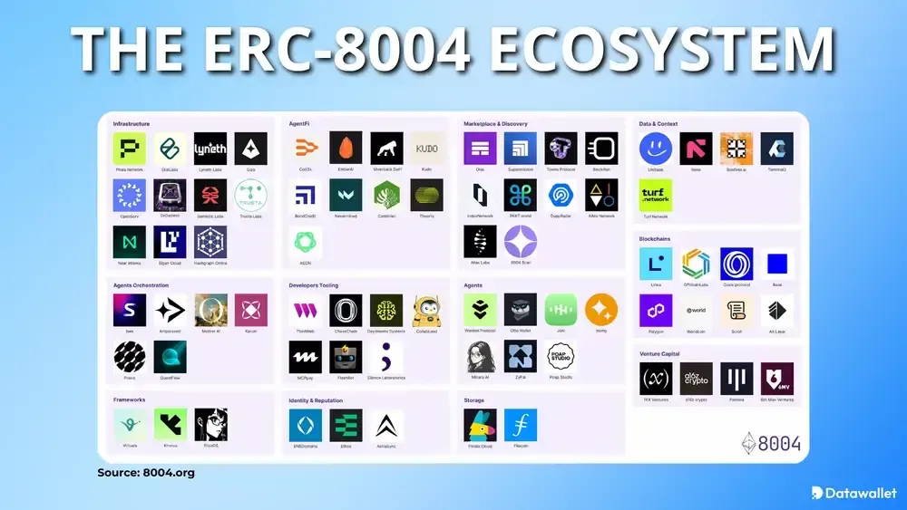 L'écosystème ERC-8004