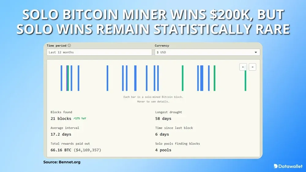 Solo Bitcoin Miner Wins $200k