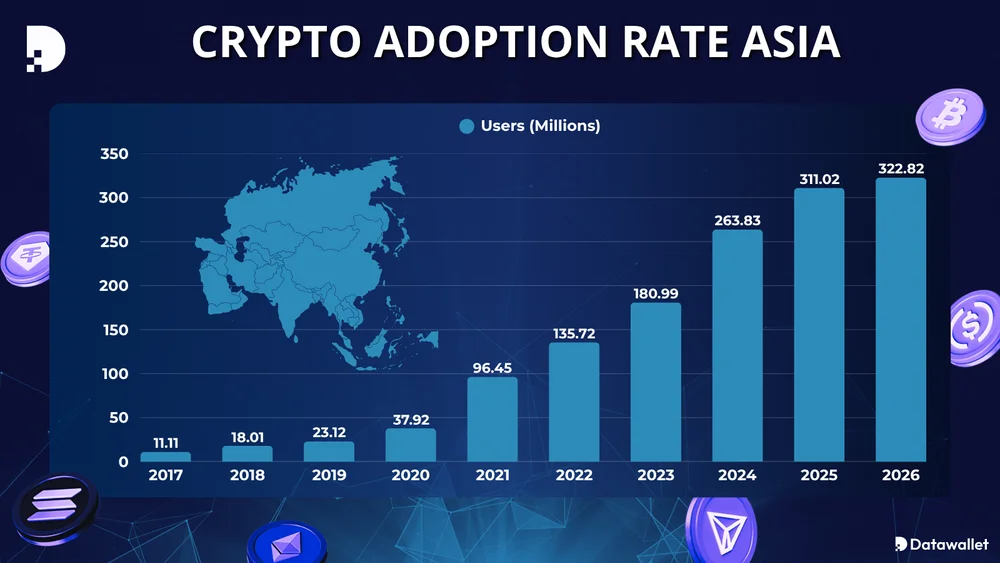 Tasa de adopción de criptomonedas en Asia
