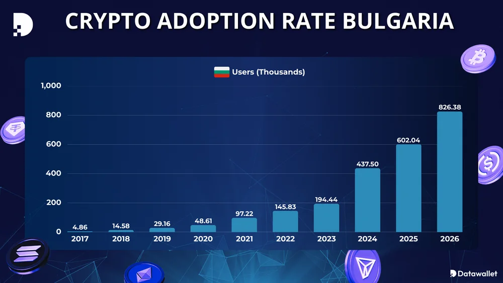 Taux d'adoption des crypto-monnaies Bulgarie