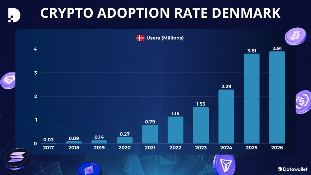 Crypto Adoption Rate Denmark